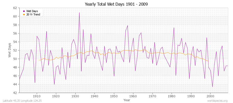 Yearly Total Wet Days 1901 - 2009 Latitude 45.25 Longitude 124.25