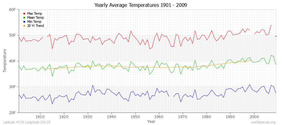 Yearly Average Temperatures 2010 - 2009 (English) Latitude 47.25 Longitude 124.25