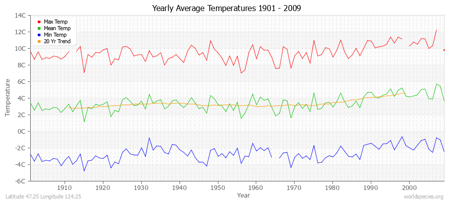 Yearly Average Temperatures 2010 - 2009 (Metric) Latitude 47.25 Longitude 124.25