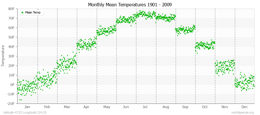 Monthly Mean Temperatures 1901 - 2009 (English) Latitude 47.25 Longitude 124.25