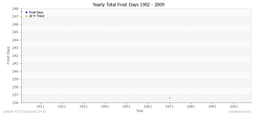 Yearly Total Frost Days 1902 - 2009 Latitude 47.25 Longitude 124.25