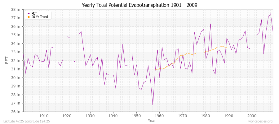 Yearly Total Potential Evapotranspiration 1901 - 2009 (English) Latitude 47.25 Longitude 124.25