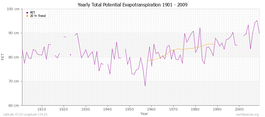 Yearly Total Potential Evapotranspiration 1901 - 2009 (Metric) Latitude 47.25 Longitude 124.25