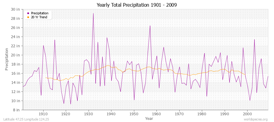 Yearly Total Precipitation 1901 - 2009 (English) Latitude 47.25 Longitude 124.25