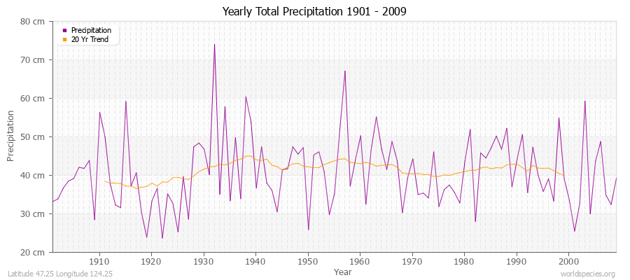 Yearly Total Precipitation 1901 - 2009 (Metric) Latitude 47.25 Longitude 124.25