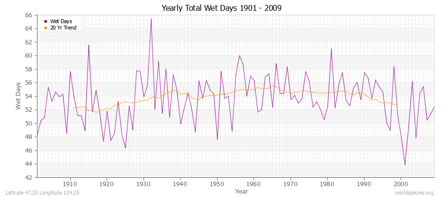 Yearly Total Wet Days 1901 - 2009 Latitude 47.25 Longitude 124.25