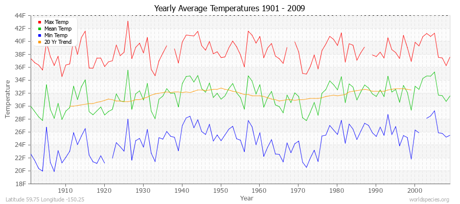 Yearly Average Temperatures 2010 - 2009 (English) Latitude 59.75 Longitude -150.25