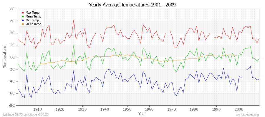 Yearly Average Temperatures 2010 - 2009 (Metric) Latitude 59.75 Longitude -150.25