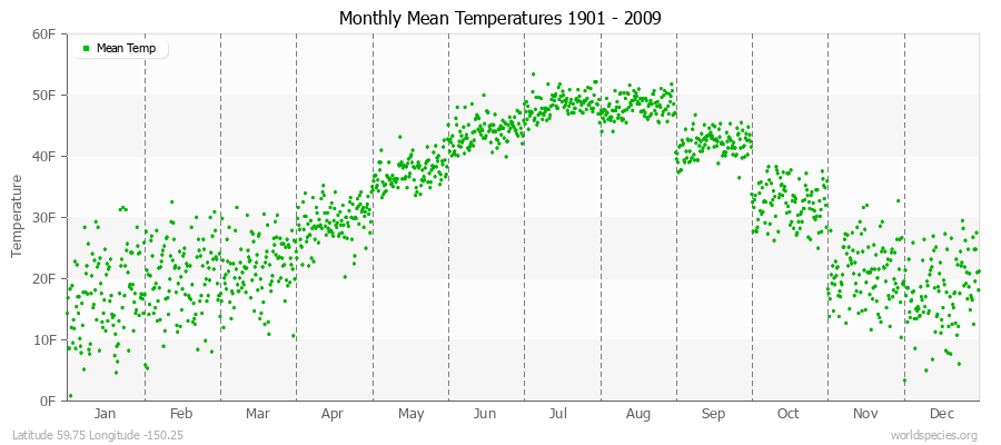 Monthly Mean Temperatures 1901 - 2009 (English) Latitude 59.75 Longitude -150.25