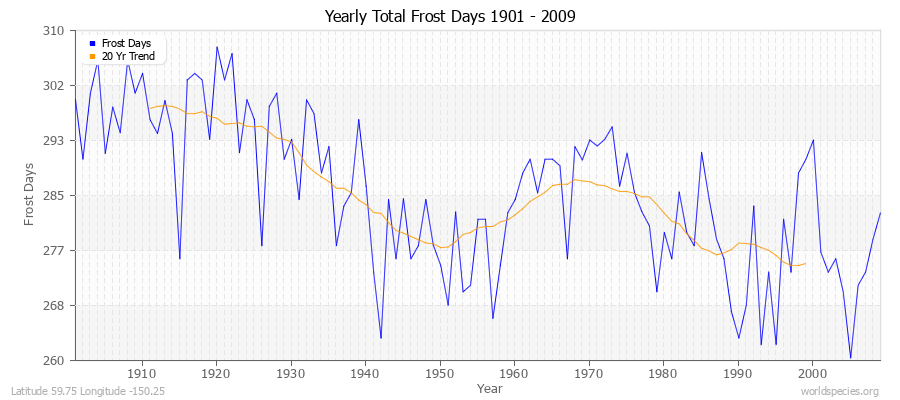 Yearly Total Frost Days 1901 - 2009 Latitude 59.75 Longitude -150.25