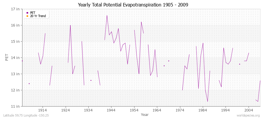 Yearly Total Potential Evapotranspiration 1905 - 2009 (English) Latitude 59.75 Longitude -150.25