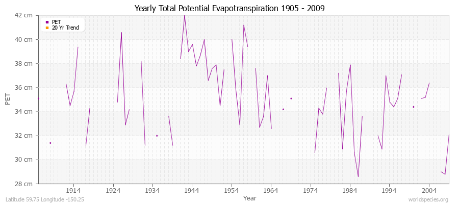 Yearly Total Potential Evapotranspiration 1905 - 2009 (Metric) Latitude 59.75 Longitude -150.25