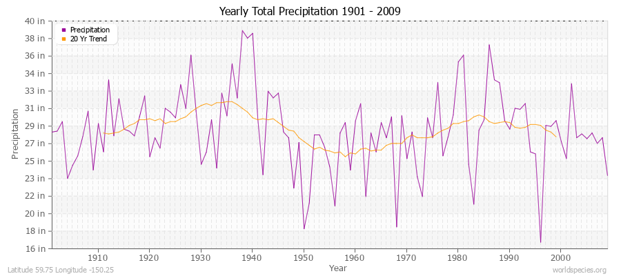 Yearly Total Precipitation 1901 - 2009 (English) Latitude 59.75 Longitude -150.25