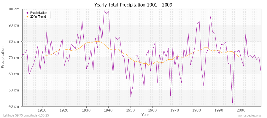 Yearly Total Precipitation 1901 - 2009 (Metric) Latitude 59.75 Longitude -150.25