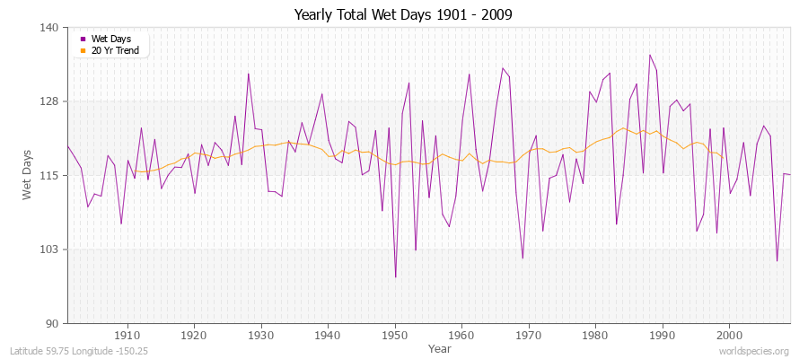 Yearly Total Wet Days 1901 - 2009 Latitude 59.75 Longitude -150.25