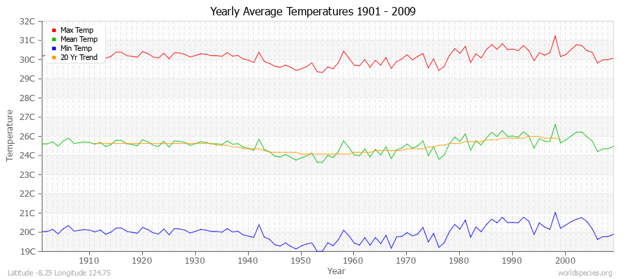 Yearly Average Temperatures 2010 - 2009 (Metric) Latitude -8.25 Longitude 124.75