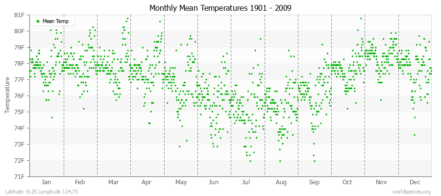 Monthly Mean Temperatures 1901 - 2009 (English) Latitude -8.25 Longitude 124.75