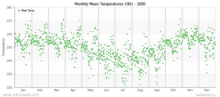 Monthly Mean Temperatures 1901 - 2009 (Metric) Latitude -8.25 Longitude 124.75