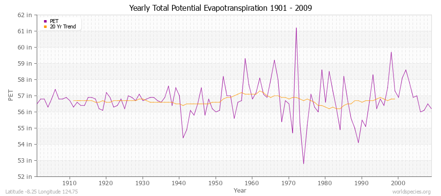 Yearly Total Potential Evapotranspiration 1901 - 2009 (English) Latitude -8.25 Longitude 124.75
