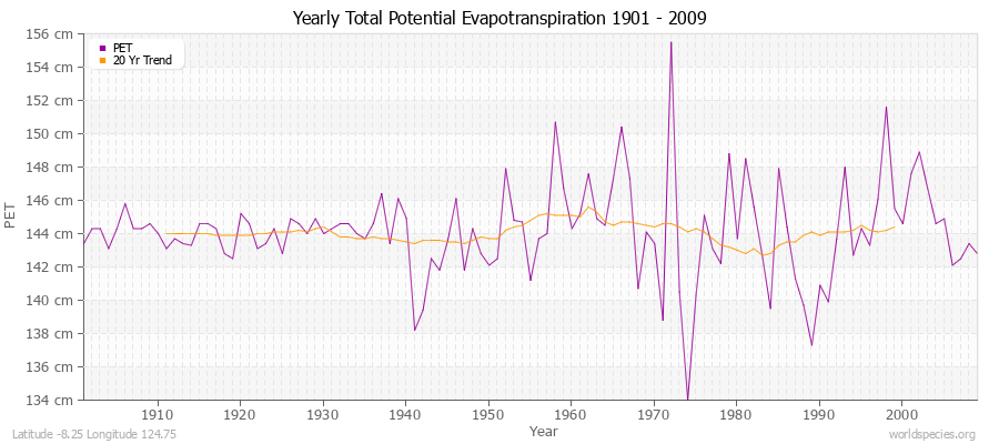 Yearly Total Potential Evapotranspiration 1901 - 2009 (Metric) Latitude -8.25 Longitude 124.75