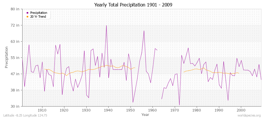 Yearly Total Precipitation 1901 - 2009 (English) Latitude -8.25 Longitude 124.75
