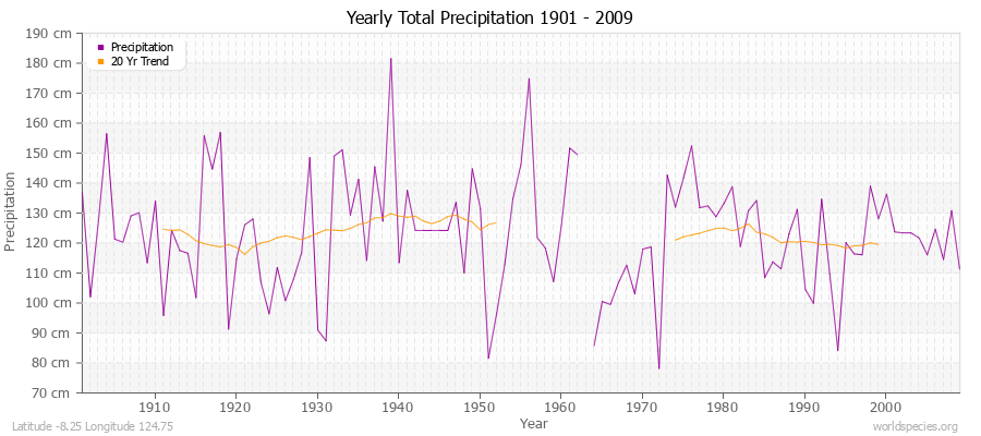 Yearly Total Precipitation 1901 - 2009 (Metric) Latitude -8.25 Longitude 124.75