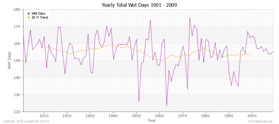 Yearly Total Wet Days 1901 - 2009 Latitude -8.25 Longitude 124.75