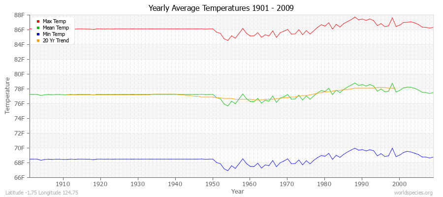 Yearly Average Temperatures 2010 - 2009 (English) Latitude -1.75 Longitude 124.75