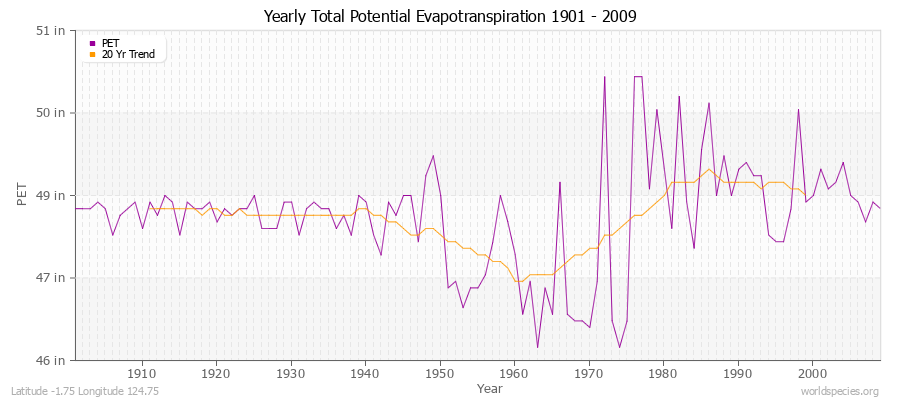 Yearly Total Potential Evapotranspiration 1901 - 2009 (English) Latitude -1.75 Longitude 124.75