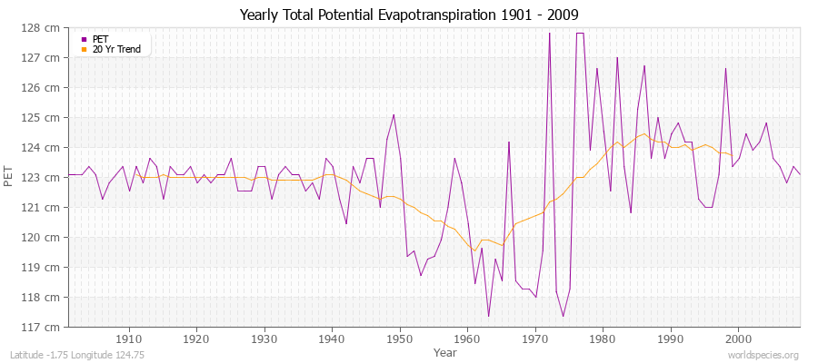 Yearly Total Potential Evapotranspiration 1901 - 2009 (Metric) Latitude -1.75 Longitude 124.75