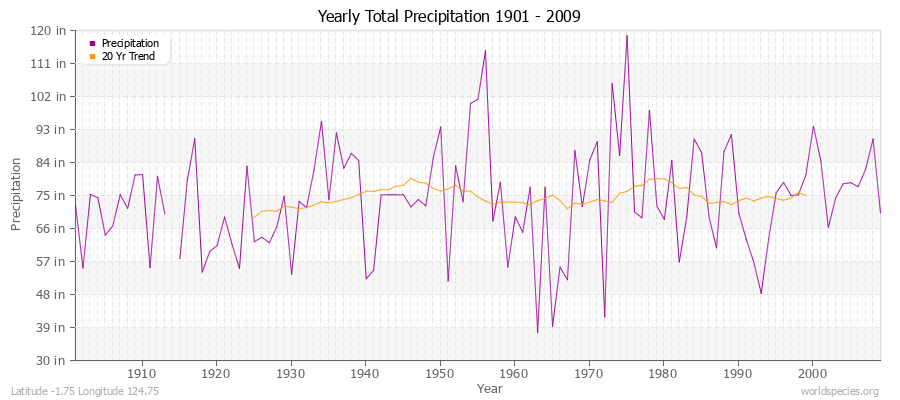 Yearly Total Precipitation 1901 - 2009 (English) Latitude -1.75 Longitude 124.75