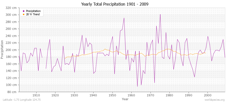 Yearly Total Precipitation 1901 - 2009 (Metric) Latitude -1.75 Longitude 124.75