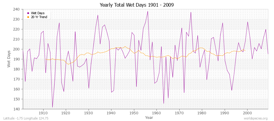 Yearly Total Wet Days 1901 - 2009 Latitude -1.75 Longitude 124.75