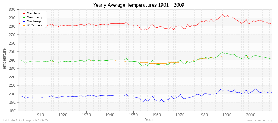 Yearly Average Temperatures 2010 - 2009 (Metric) Latitude 1.25 Longitude 124.75