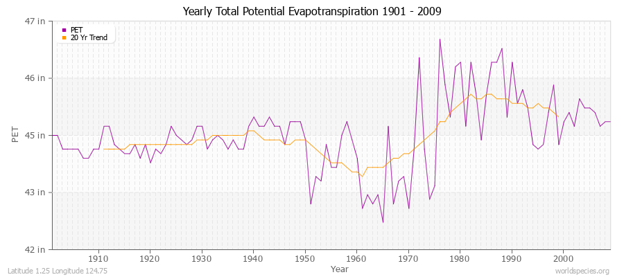 Yearly Total Potential Evapotranspiration 1901 - 2009 (English) Latitude 1.25 Longitude 124.75