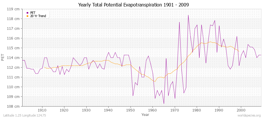 Yearly Total Potential Evapotranspiration 1901 - 2009 (Metric) Latitude 1.25 Longitude 124.75