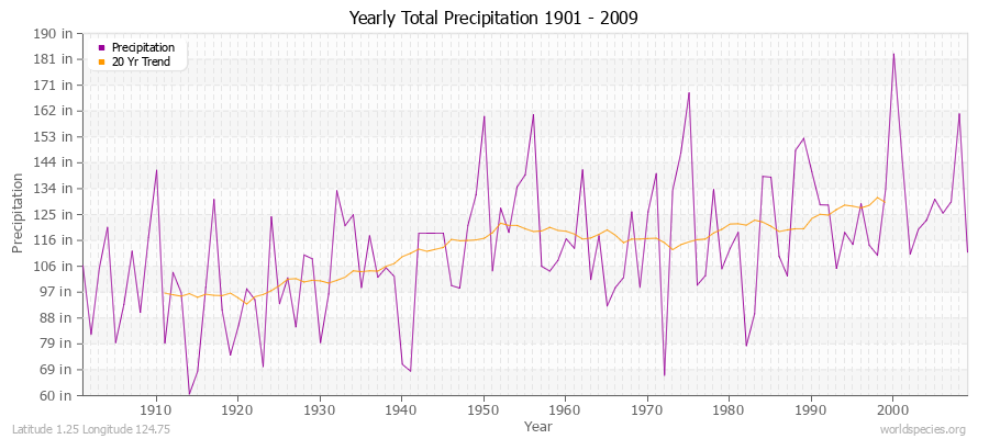 Yearly Total Precipitation 1901 - 2009 (English) Latitude 1.25 Longitude 124.75