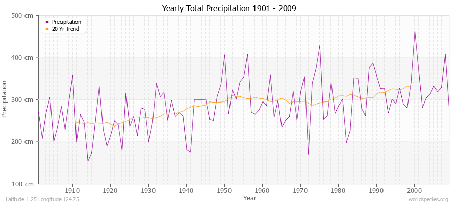 Yearly Total Precipitation 1901 - 2009 (Metric) Latitude 1.25 Longitude 124.75