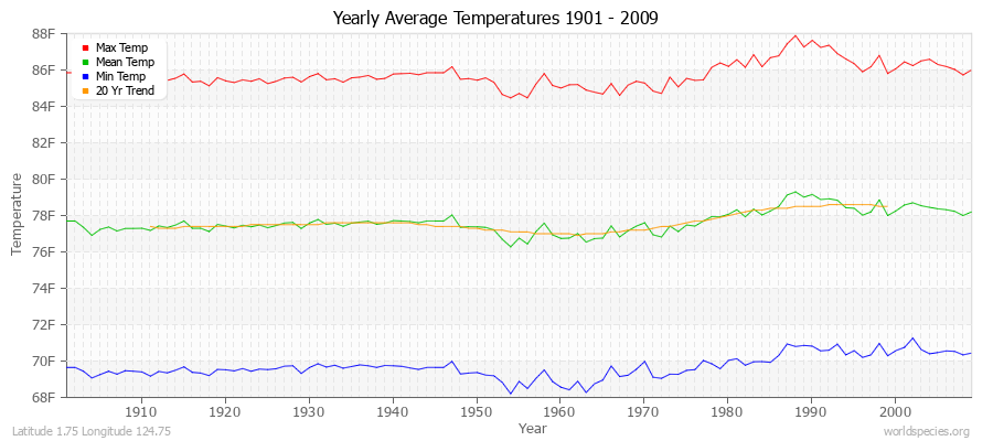 Yearly Average Temperatures 2010 - 2009 (English) Latitude 1.75 Longitude 124.75