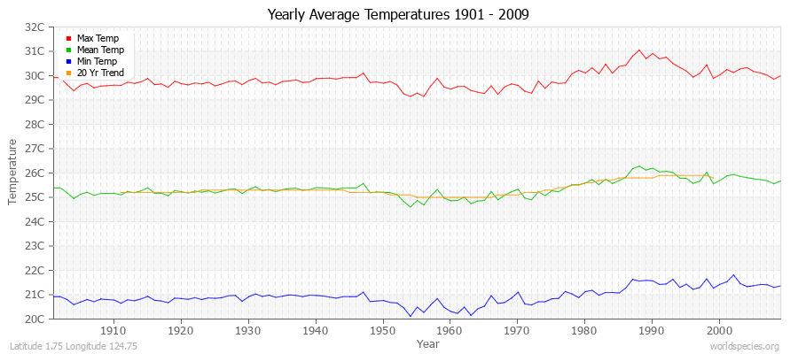 Yearly Average Temperatures 2010 - 2009 (Metric) Latitude 1.75 Longitude 124.75