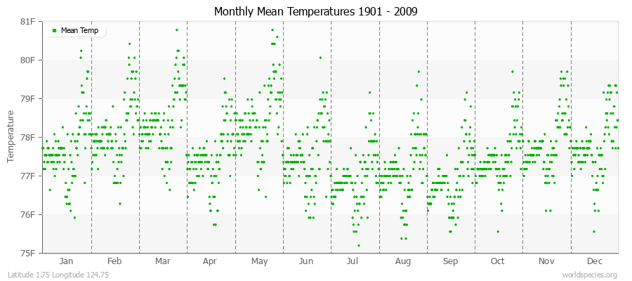 Monthly Mean Temperatures 1901 - 2009 (English) Latitude 1.75 Longitude 124.75