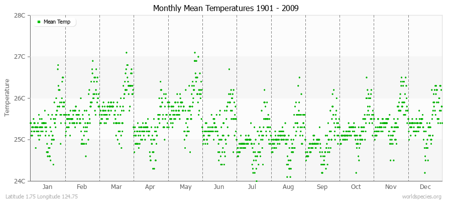 Monthly Mean Temperatures 1901 - 2009 (Metric) Latitude 1.75 Longitude 124.75