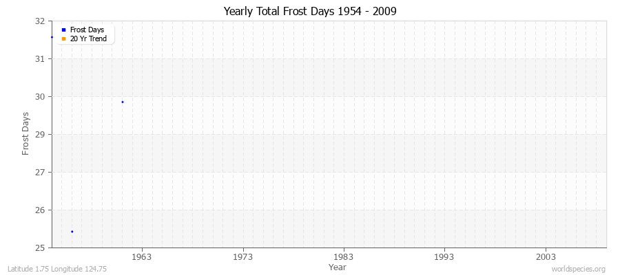 Yearly Total Frost Days 1954 - 2009 Latitude 1.75 Longitude 124.75