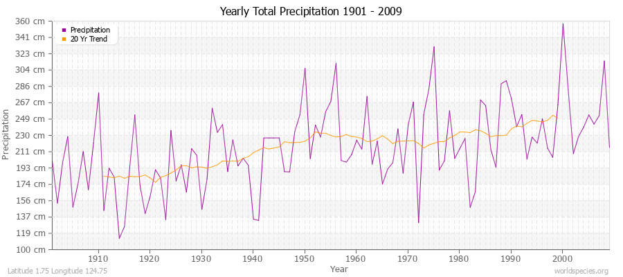 Yearly Total Precipitation 1901 - 2009 (Metric) Latitude 1.75 Longitude 124.75