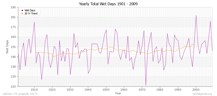 Yearly Total Wet Days 1901 - 2009 Latitude 1.75 Longitude 124.75