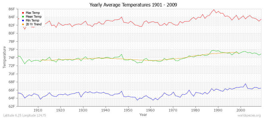 Yearly Average Temperatures 2010 - 2009 (English) Latitude 6.25 Longitude 124.75