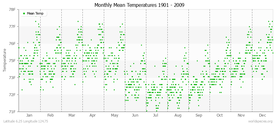 Monthly Mean Temperatures 1901 - 2009 (English) Latitude 6.25 Longitude 124.75