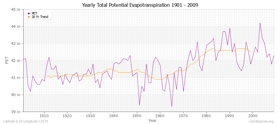 Yearly Total Potential Evapotranspiration 1901 - 2009 (English) Latitude 6.25 Longitude 124.75