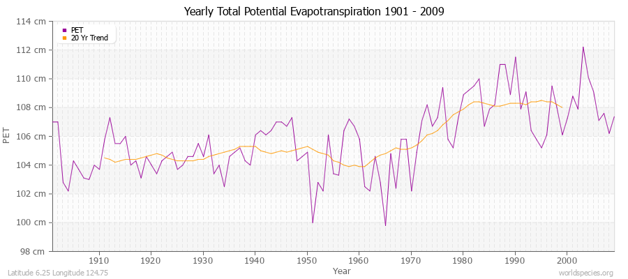 Yearly Total Potential Evapotranspiration 1901 - 2009 (Metric) Latitude 6.25 Longitude 124.75