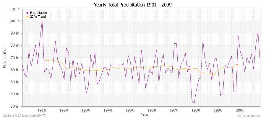 Yearly Total Precipitation 1901 - 2009 (English) Latitude 6.25 Longitude 124.75